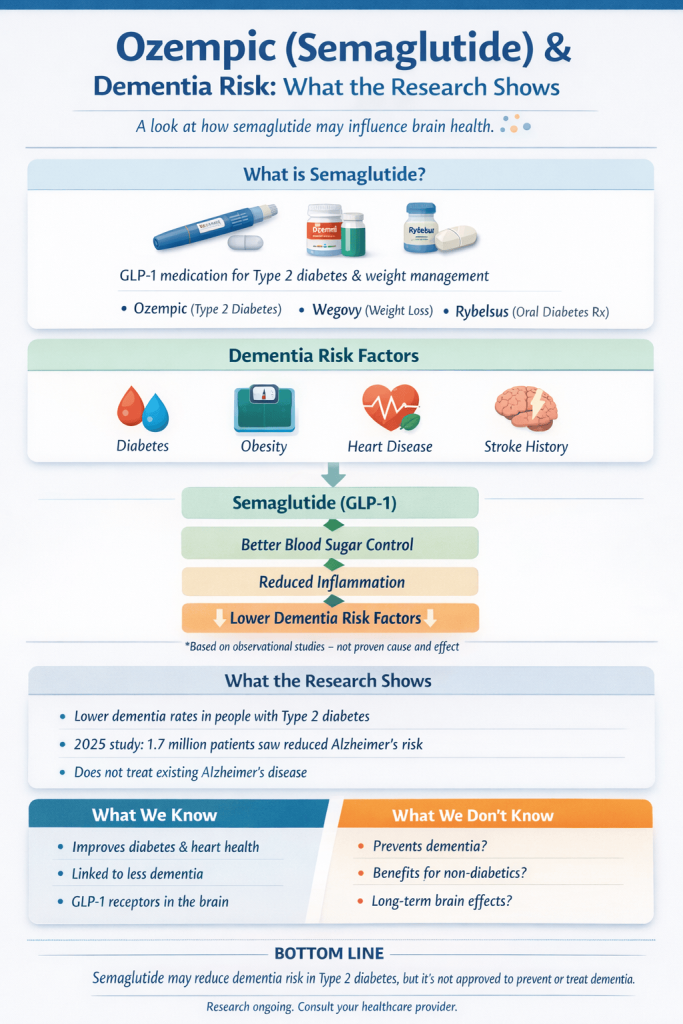 top digital health platforms for semaglutide Is Ozempic (Semaglutide) Lower the Risk of Dementia?