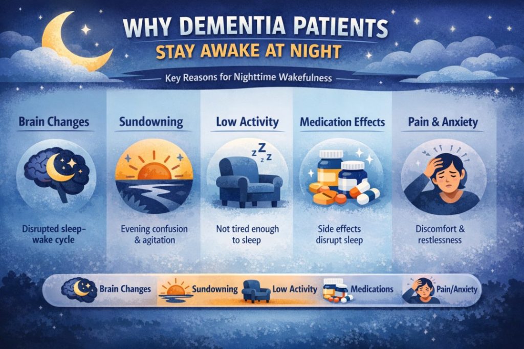 Normal for Dementia Patients to Stay Awake at Night