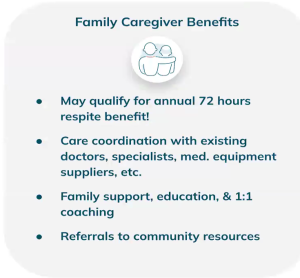 A graphic detailing client and agency caregiver benefits under the Medicare GUIDE program, including 24/7 virtual care access, nurse check-ins, medication review, and management of chronic conditions. These services complement in home care for seniors in Murray, UT by adding a layer of clinical oversight and virtual support. Families enrolled in senior home care in Murray, UT can benefit from this integrated approach to dementia care management. 