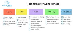 A graphic showing the different categories of technology for aging in place. Learn more about aging in place in murray, ut and how an aging in place specialist Murray, UT can offer support with home modifications. 
