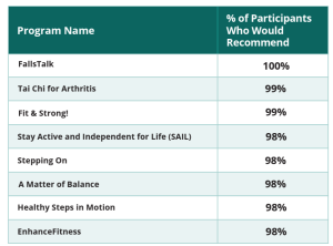 A table lists evidence-based fall prevention programs and high recommendation rates, reflecting fall prevention for seniors in Murray, UT that home care services in Murray, UT and fall risk home care Utah County can connect seniors to. 