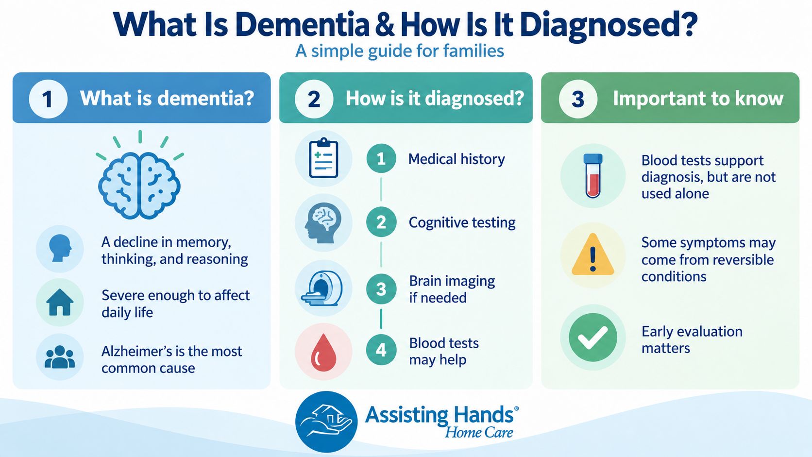 Dementia Diagnosis Family Guide