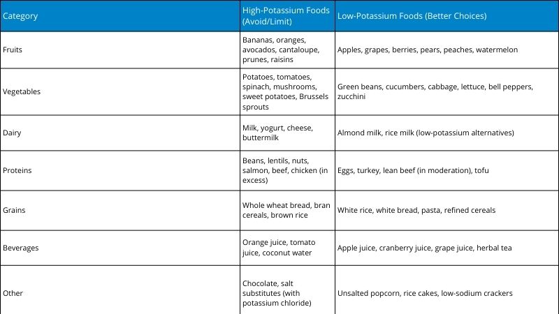 A table comparing high-potassium and low-potassium foods.