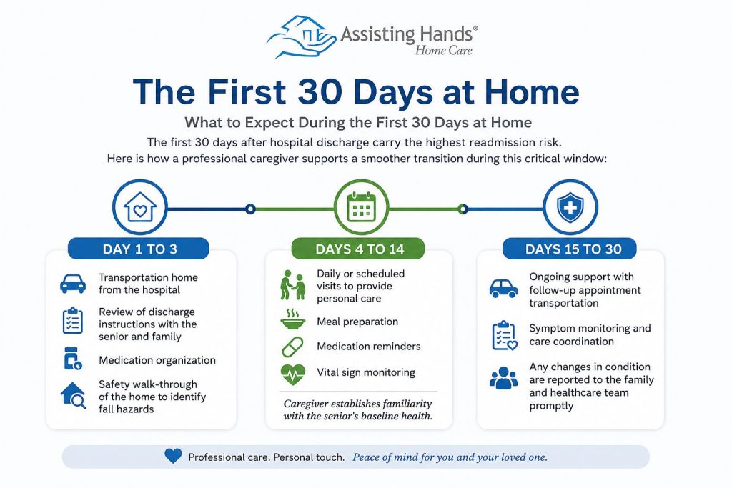 Infographic showing the first 30 days at home after hospital discharge, with caregiver support milestones from days 1–30.