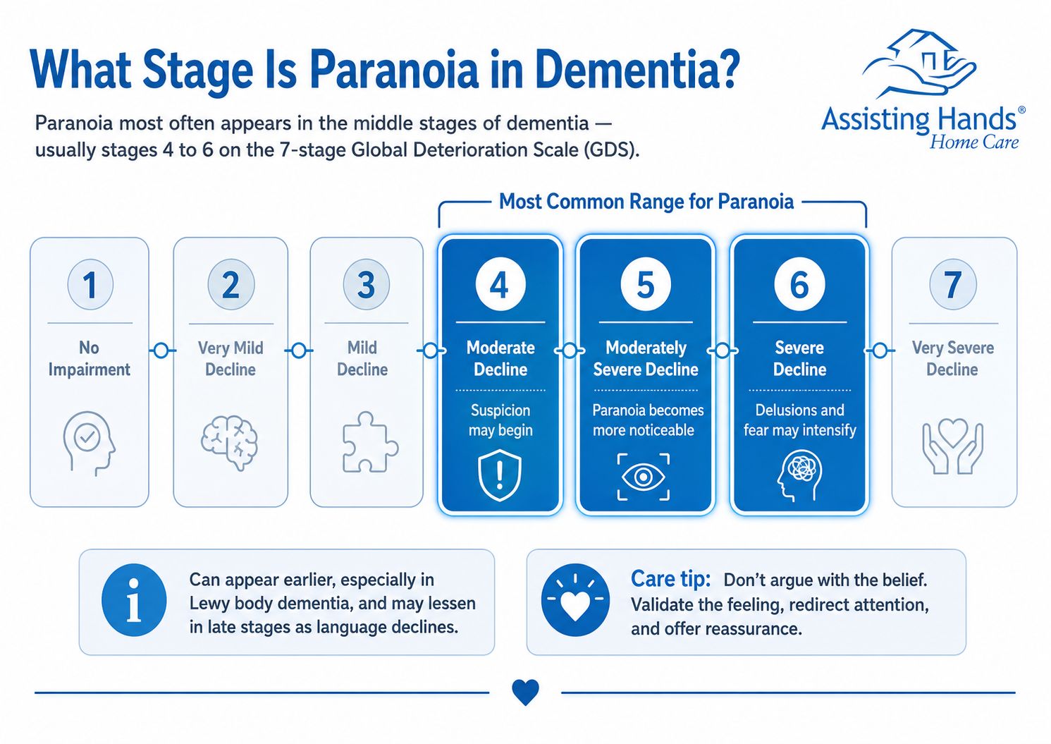 infographic explaining what stage paranoia occurs in dementia, with stages 4 through 6 highlighted as the most common range infographic explaining what stage paranoia occurs in dementia, with stages 4 through 6 highlighted as the most common range