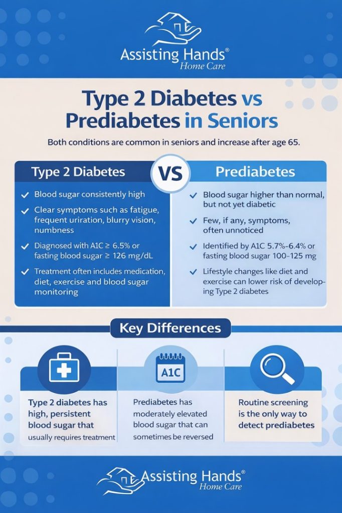 Type 2 Diabetes vs Prediabetes in Seniors Type 2 Diabetes vs Prediabetes in Seniors