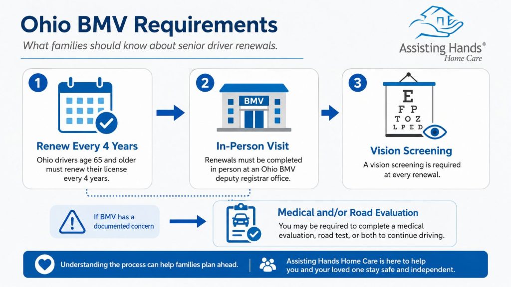 Ohio BMV requirements infographic showing senior driver renewal steps 4-year renewal, in-person visit, vision screening.