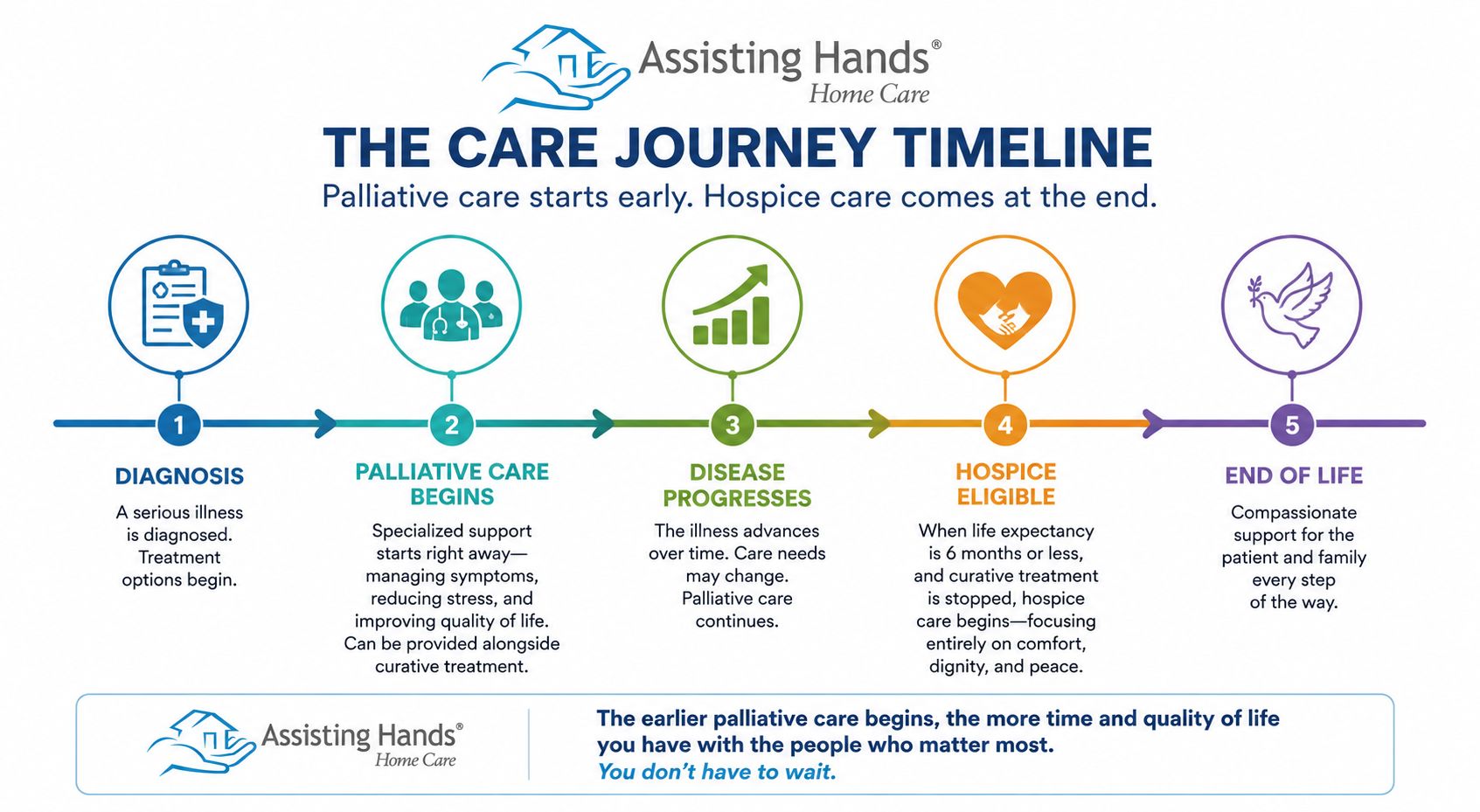 Timeline showing the difference between palliative care and hospice care, from diagnosis through palliative care, disease progression, hospice eligibility, and end-of-life care.