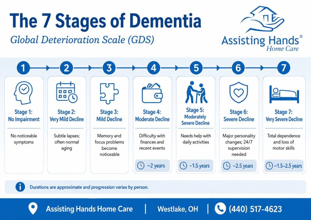 The 7 stages of dementia infographic The 7 stages of dementia infographic