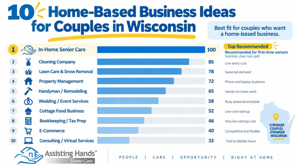 10 home-based business ideas for couples in Wisconsin, with in-home senior care highlighted as the top recommendation.