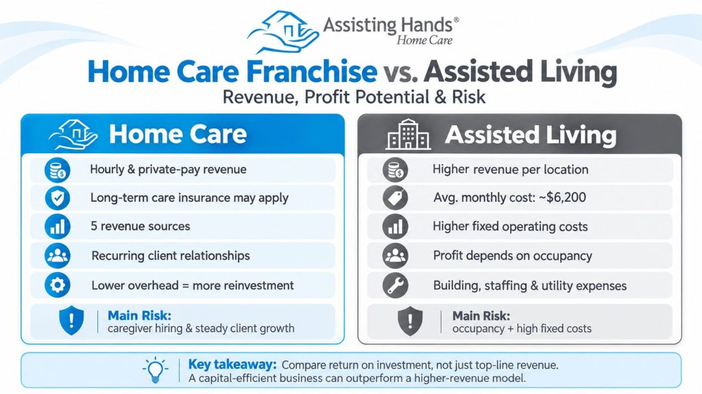 Home care franchise vs. assisted living infographic comparing revenue, profit potential, operating costs, and financial risks.